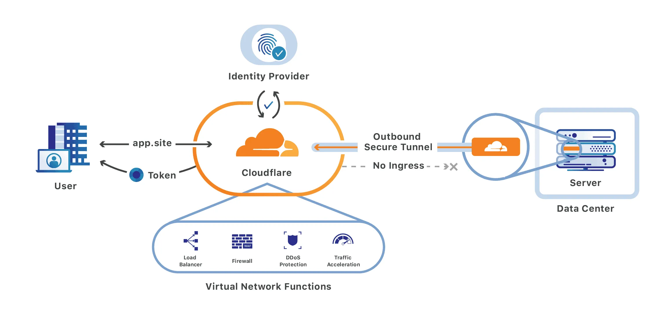 Network Architecture with Cloudflare WAF