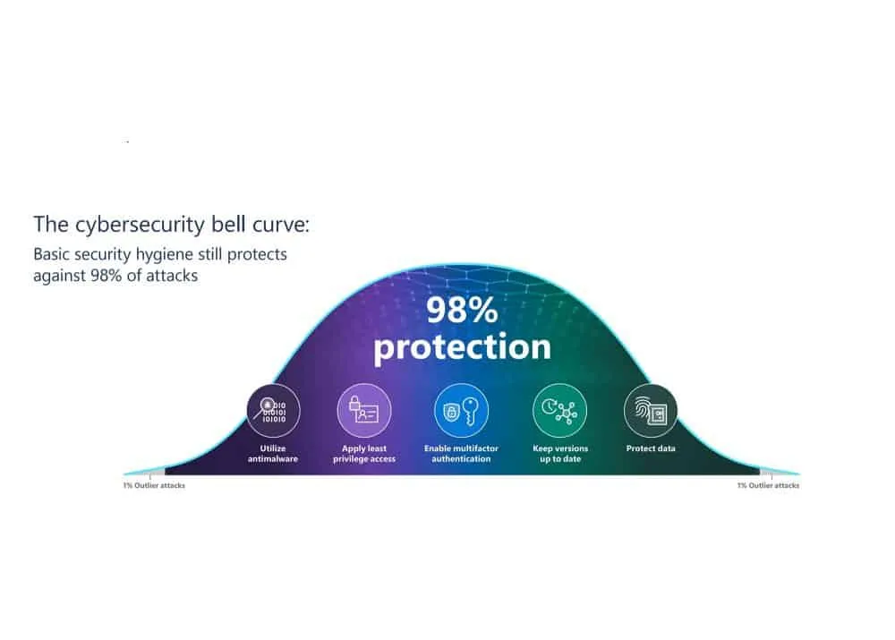 The cybersecurity bell curve.