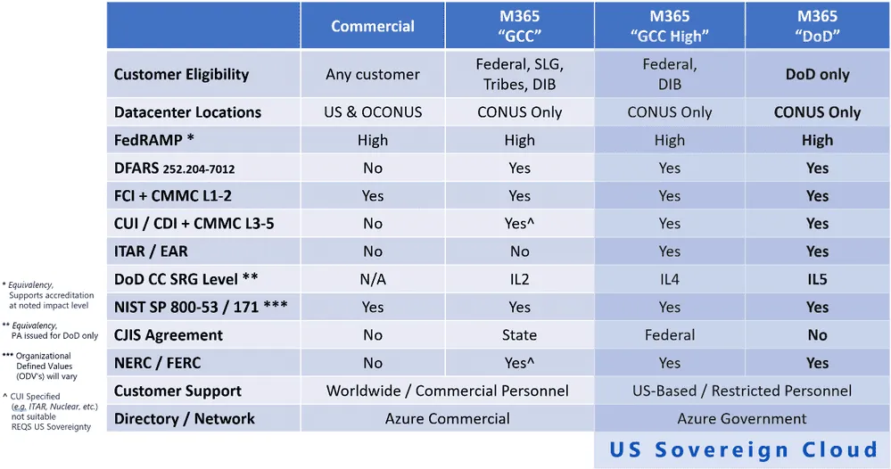 A table describing the different types of government data and where you should host it.