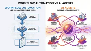 A split-screen infographic illustration comparing "Workflow Automation" and "AI Agents." The left side, labeled "Workflow Automation," features a cool blue, linear vertical flowchart with icons for a document, a gear, and a checklist, representing a static, mechanical process. The right side, labeled "AI Agents," features a vibrant orange and purple design with a central glowing node connected via a network to icons for data, research, tools, and communication, illustrating a dynamic and flexible feedback loop.