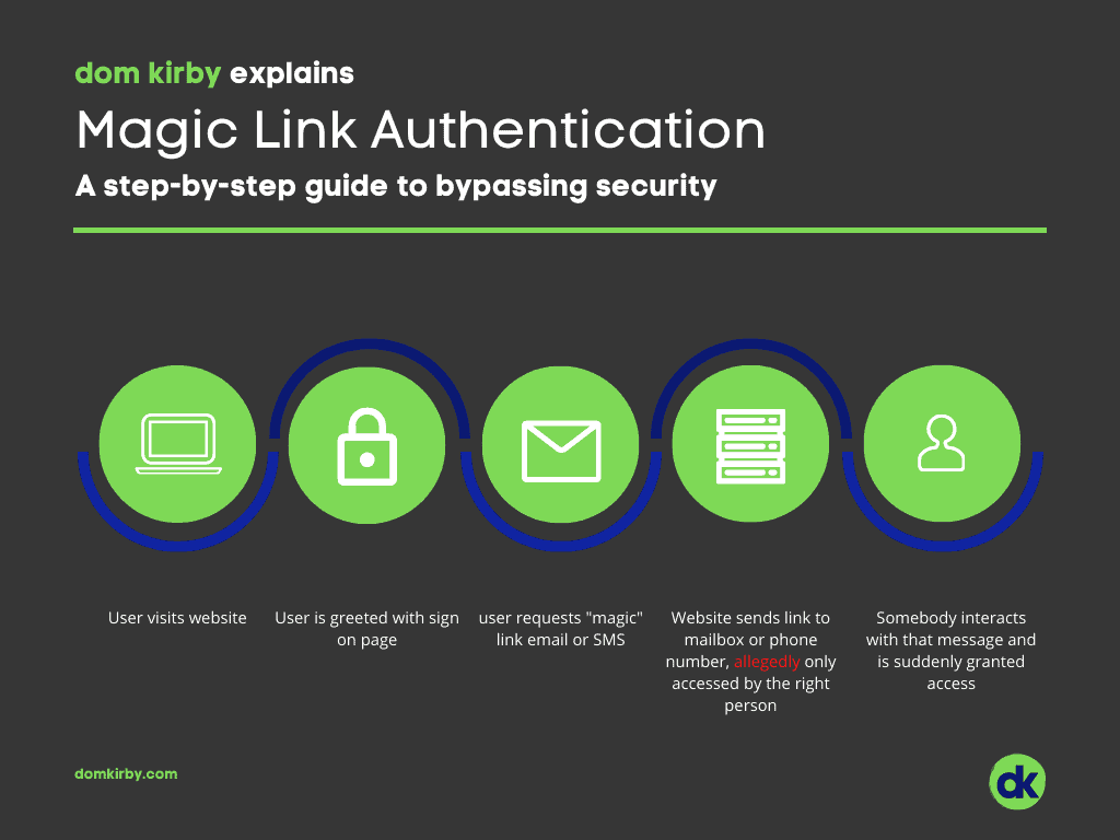 Stop Using Magic Links