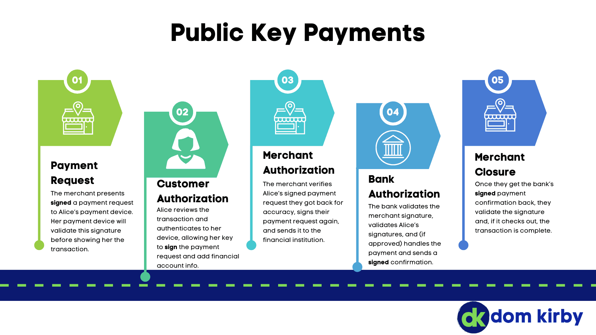 Can Payments take a Page from the FIDO book?